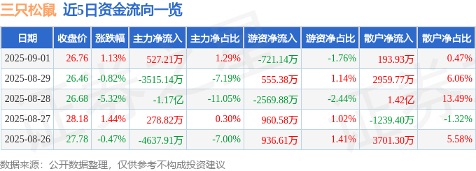 股票行情快报：三只松鼠（300783）9月1日主力资金净买入52721万元